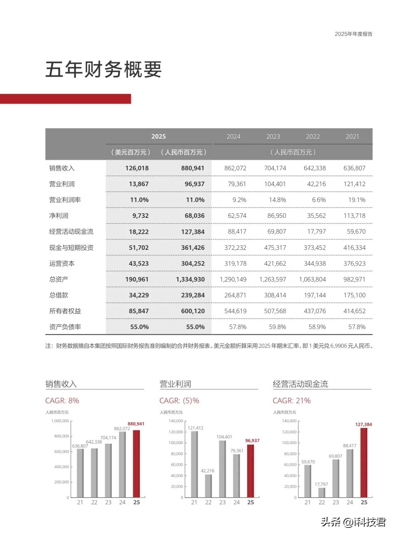 2025 年实现销售收入 8809.41 亿元，净利润 680.36 亿元

在