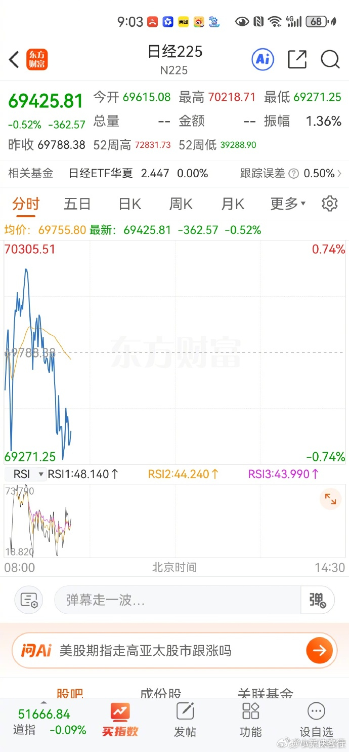 日股昨天跌的少点，今天冲高后就继续阴跌了。所以，多看看再说，炒股别毛手毛脚，急急