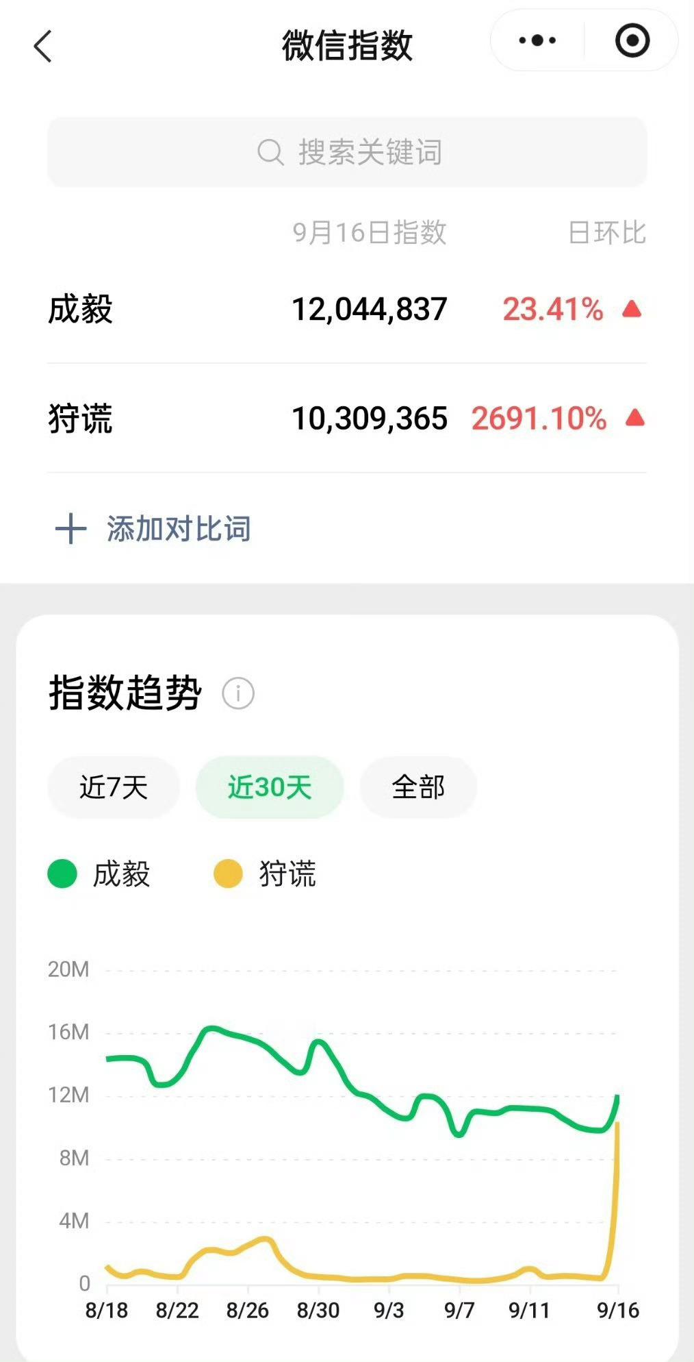 优酷片单剧集热度排名成毅太权威了，➡️狩谎百🈯️第一☝🏻☝🏻☝🏻。比绝大