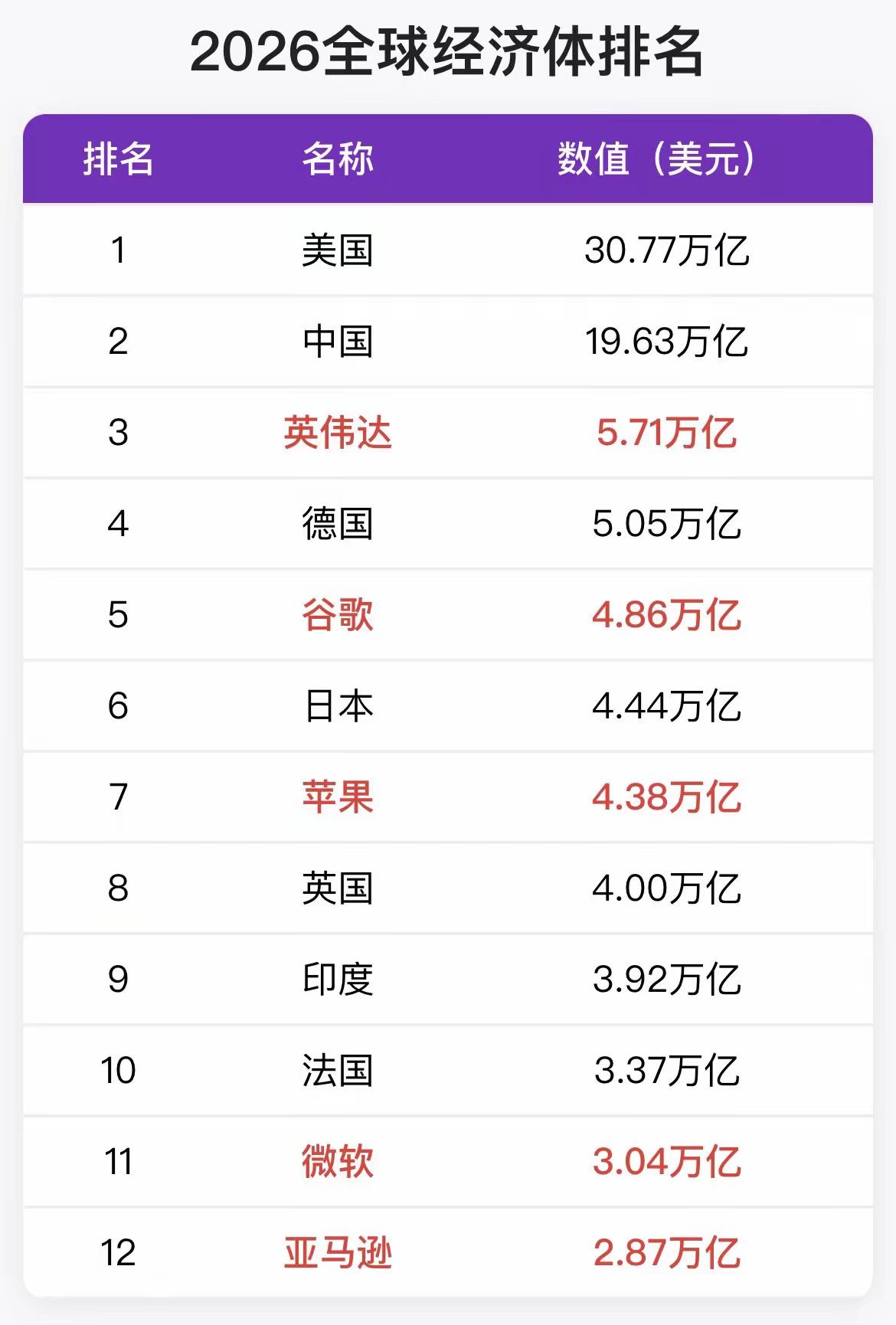 看到这张图片我就想，一个公司的经济高于一个国家的经济，说明了什么？

经济如果代