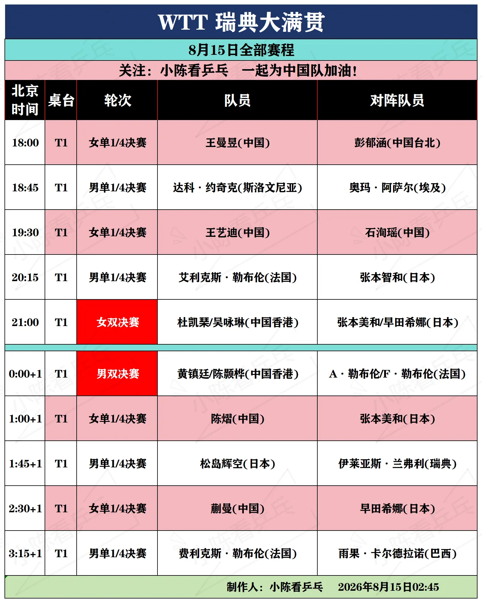 WTT瑞典大满贯8月15日全部赛程。WTT瑞典大满贯8月15日全部赛程...