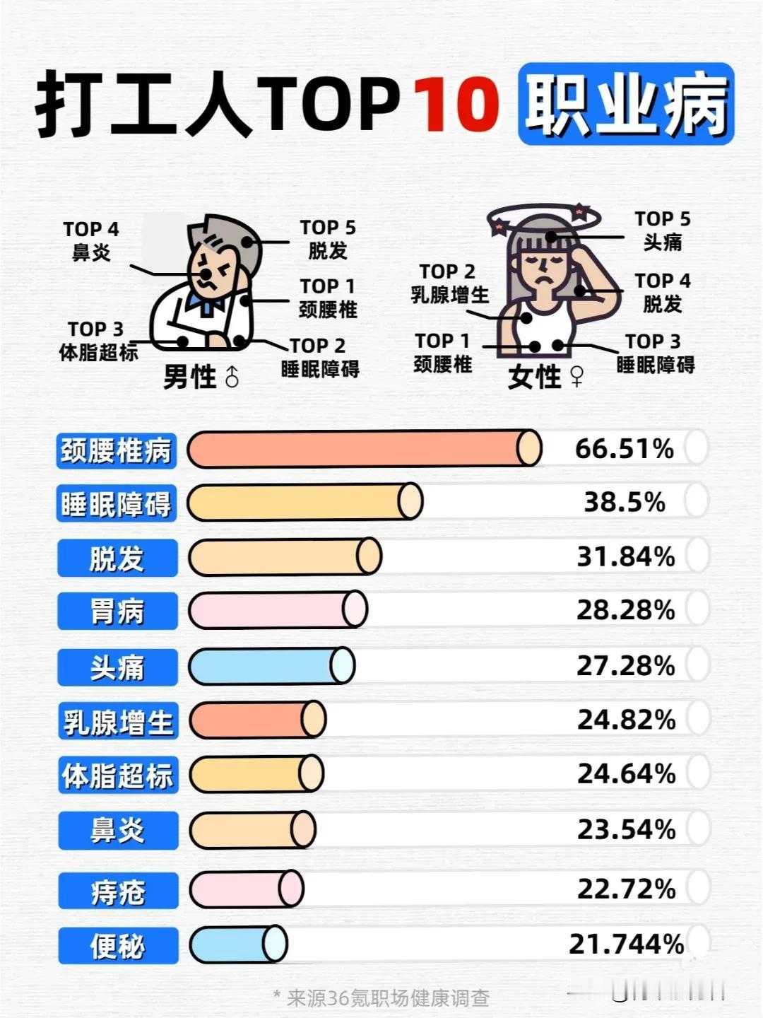 说起职业病，咱打工人都懂。坐久了，腰酸背痛找上门；盯电脑长了，眼睛干涩模糊；话说