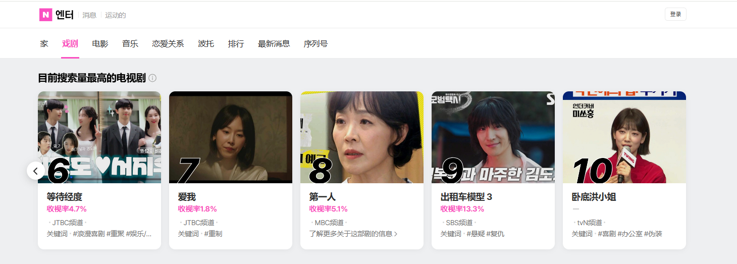 朴信惠 ✨UndercoverMissHong 01.16 Naver实时搜索量