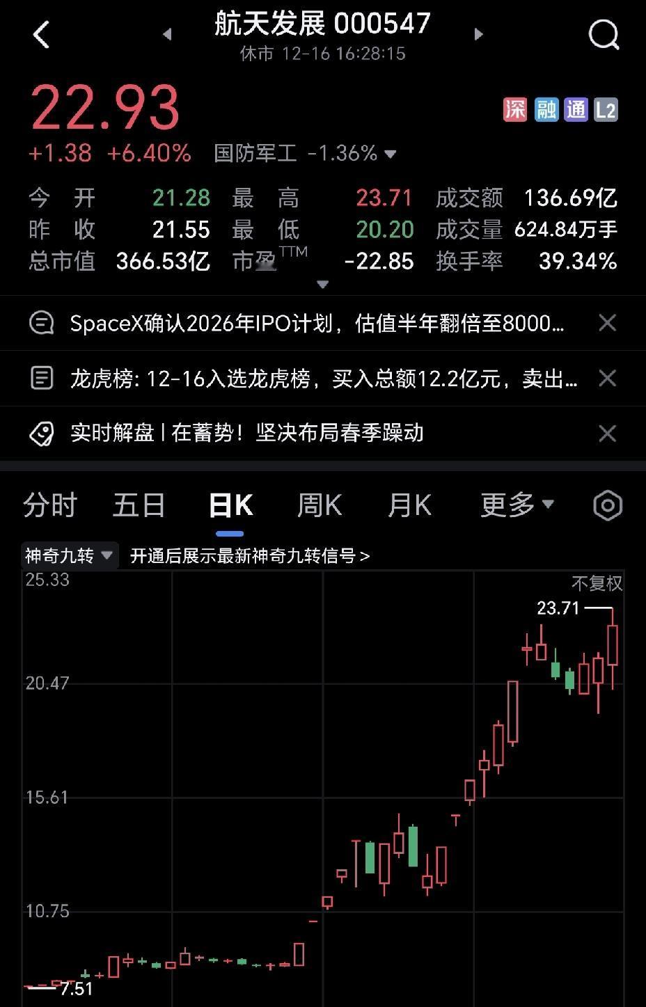 今天，航天发展这只股票应该是除了永辉超市外，最耀眼的存在，没有之一。
陈小群今天