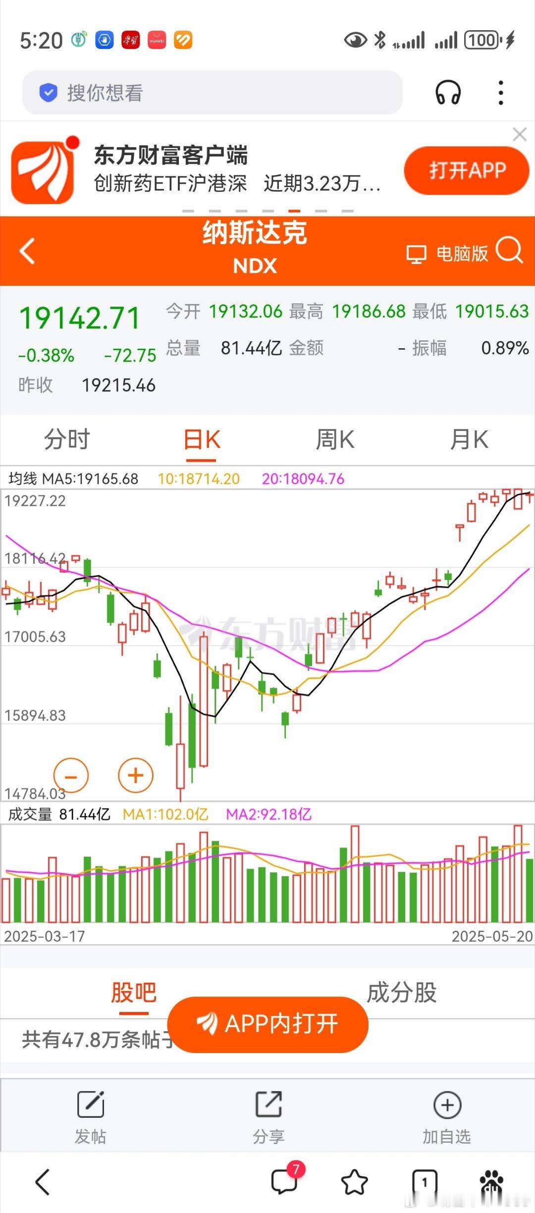隔夜美股小跌，利好A股。实际上，近期外围市场走势比较强。不要慌，料上证创业板也会