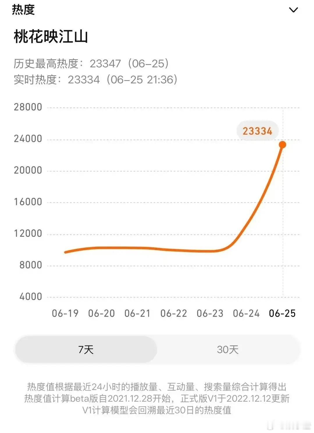 哇塞，孟子义真是太棒了！《桃花映江山》首日热度就飙到了23334，这成绩可真不是