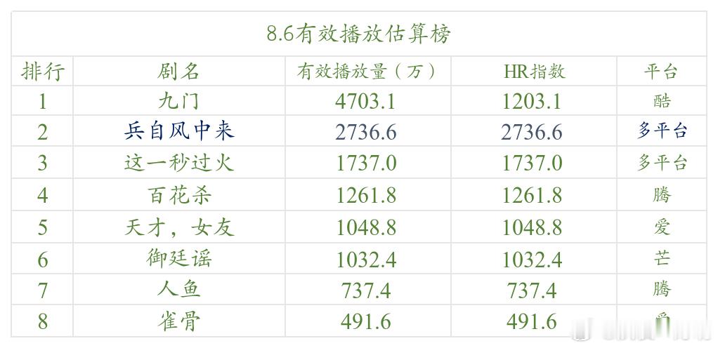 今日数据分析 6日《九门》的推流及有效率均变化不大，静待周末。《兵自风中来》超点