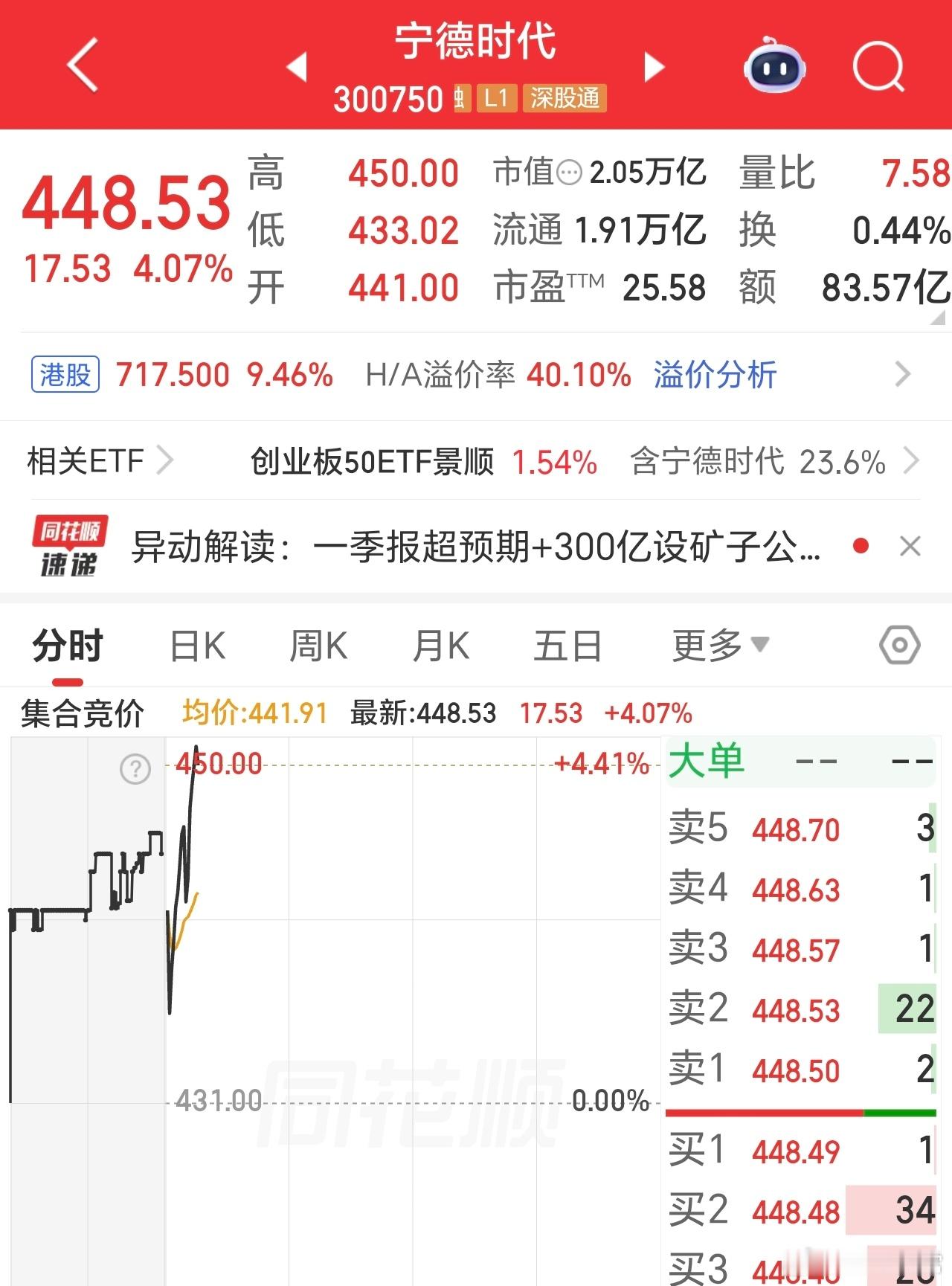 宁德时代，市值突破2万亿，高歌猛进推动创指走强。把贵州茅台，要甩在身后很远了。宁