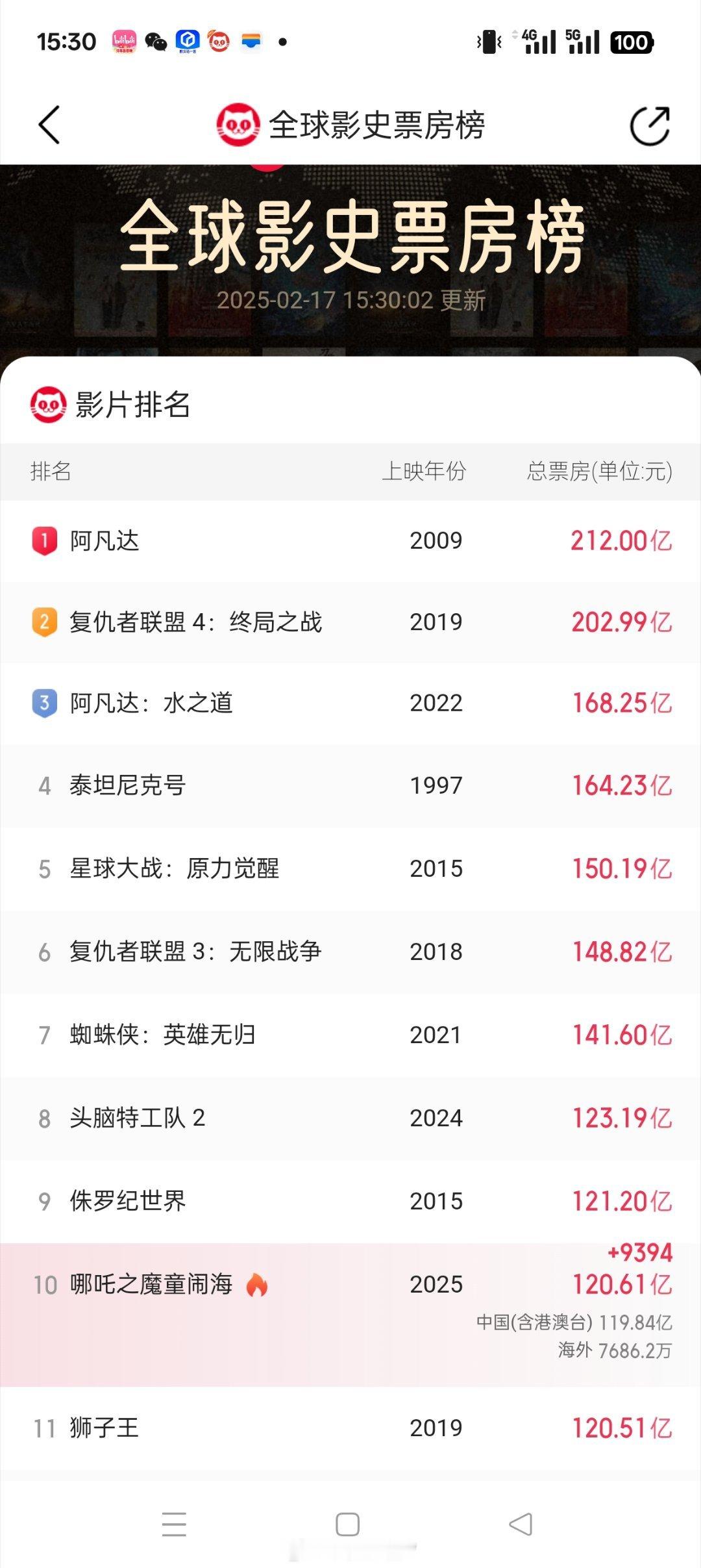 哪吒2全球影史票房第10 中国电影里程碑的一幕今天看能超过侏罗纪成为影史第九了 