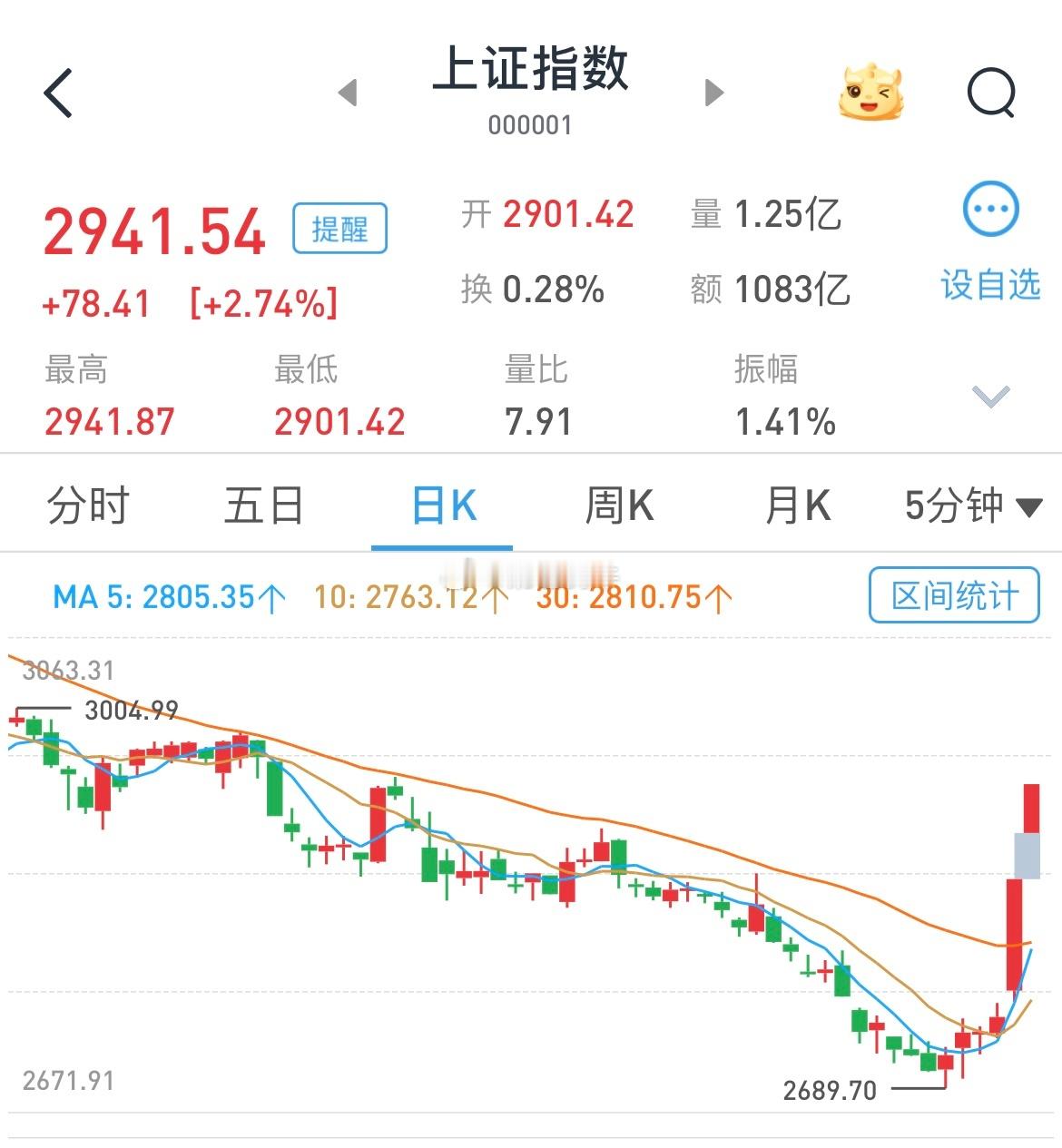 2根大阳柱，有没有今年成绩回正的举手[挤眼]#A股全面爆发##a股港股集体猛拉#