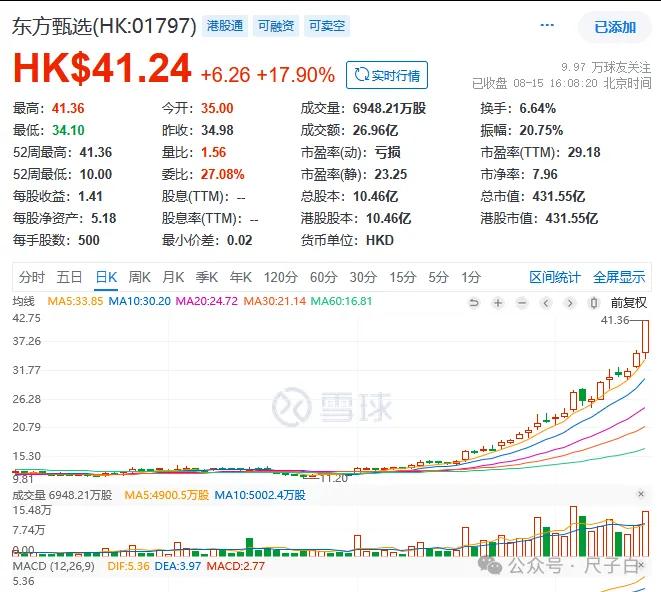 东方甄选又又又又又又暴涨了。今天单日暴涨17.9%，7月初至今股价已经翻倍。
