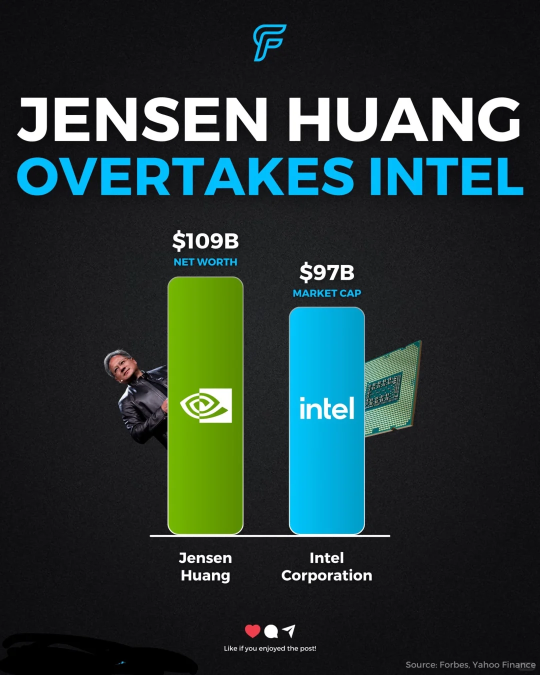 黄仁勋个人财富超越Intel...