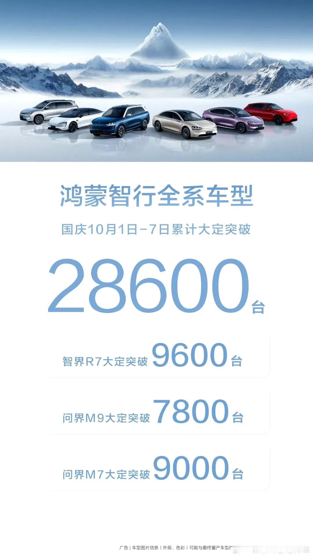 鸿蒙智行恐怖的大定数据一台6000台
今天一天问界M9大定2000台
智界R7大