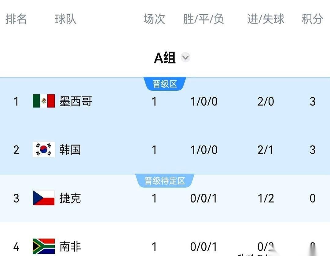 以后世界杯的小组赛，可能真没法看了。
新规则一出，赢一场，基本就等于拿到了淘汰赛