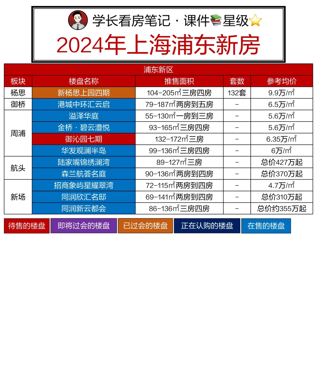 浦东新房：学长看房笔记内部课件