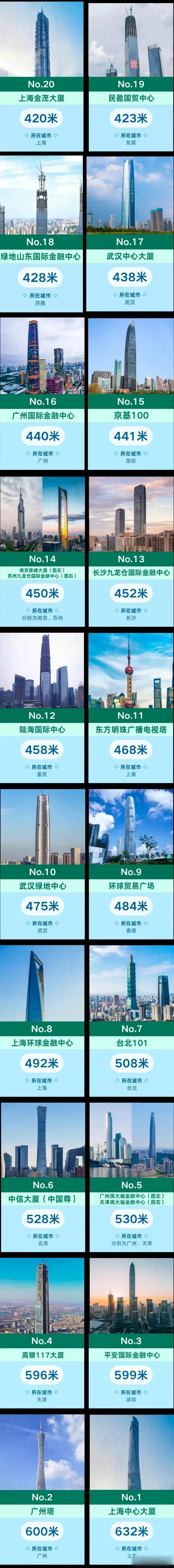 以下是中国最高的20座高楼的名称、高度和所在城市一览：
1. 上海中心大厦 - 