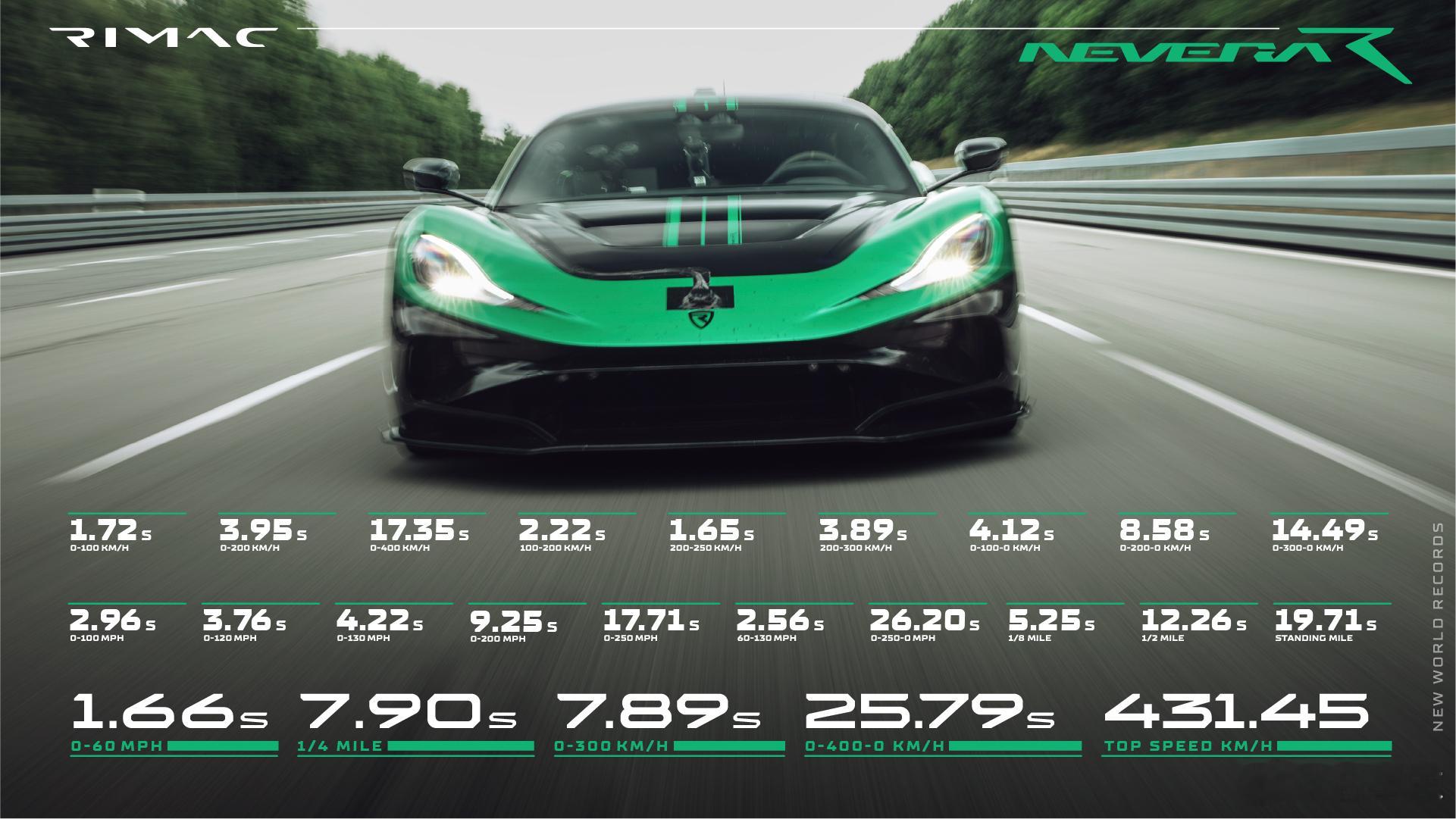名车志壁纸 全球最快电动超跑，Rimac Nevera R 狂刷 24 项世界纪