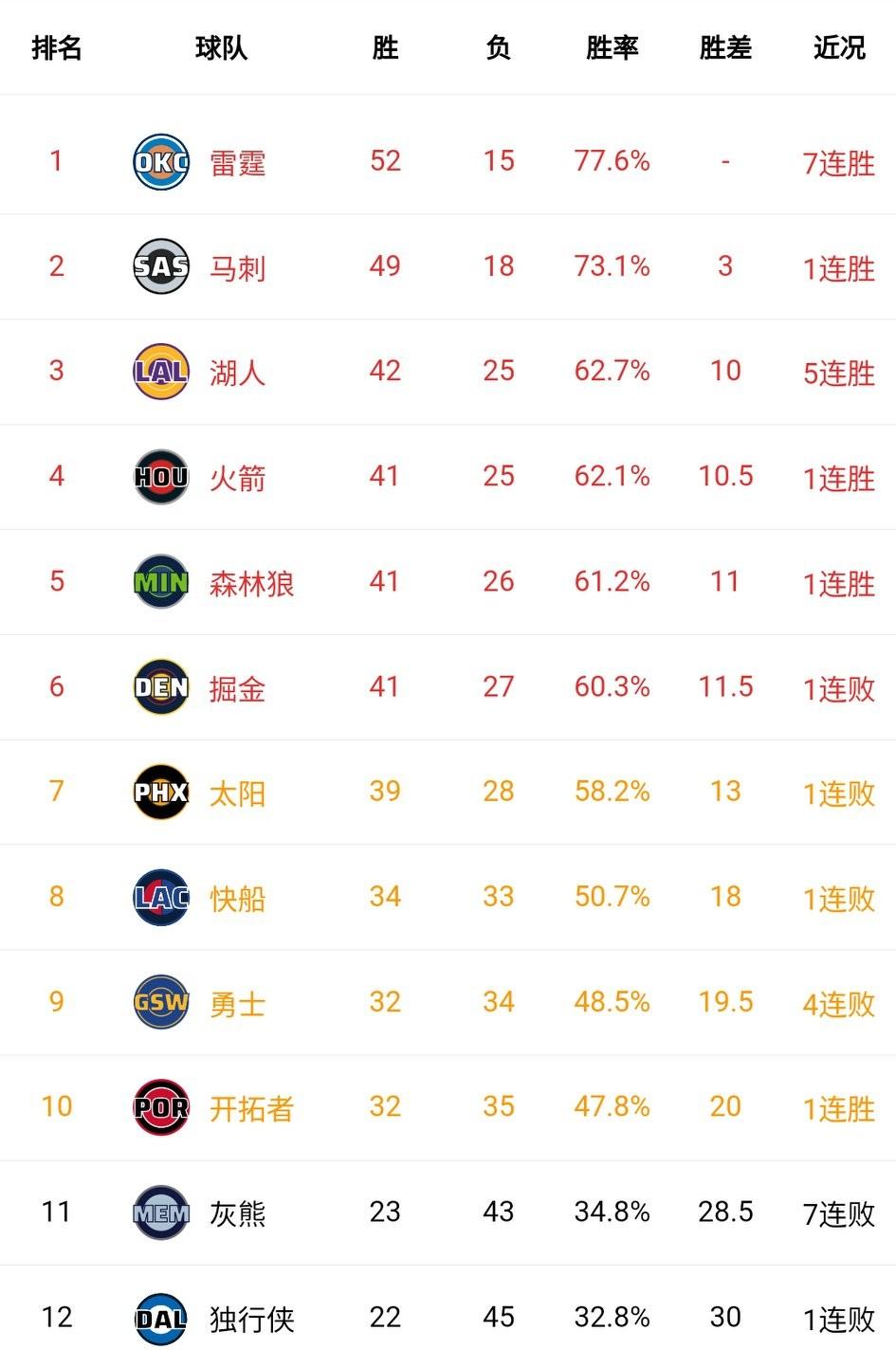 东西部依然是“两强争霸，中部混战”！绞肉机式卡位战每天都在上演。
西部：湖人主场