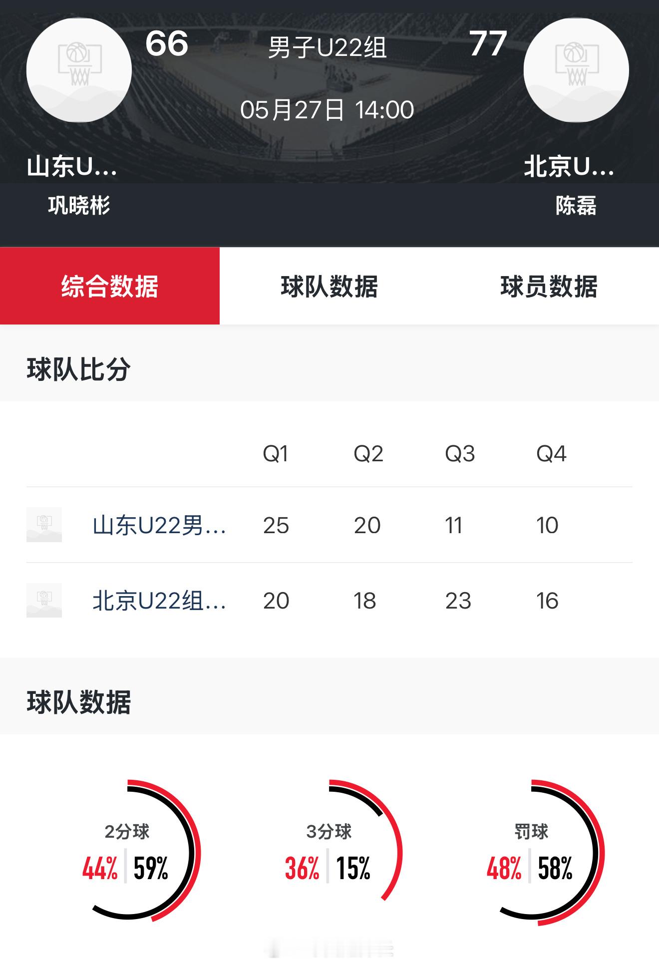 北京U22击败山东，拿到全运会预赛两连胜出线在望，首钢小将孙亚辉延续发挥，今天他