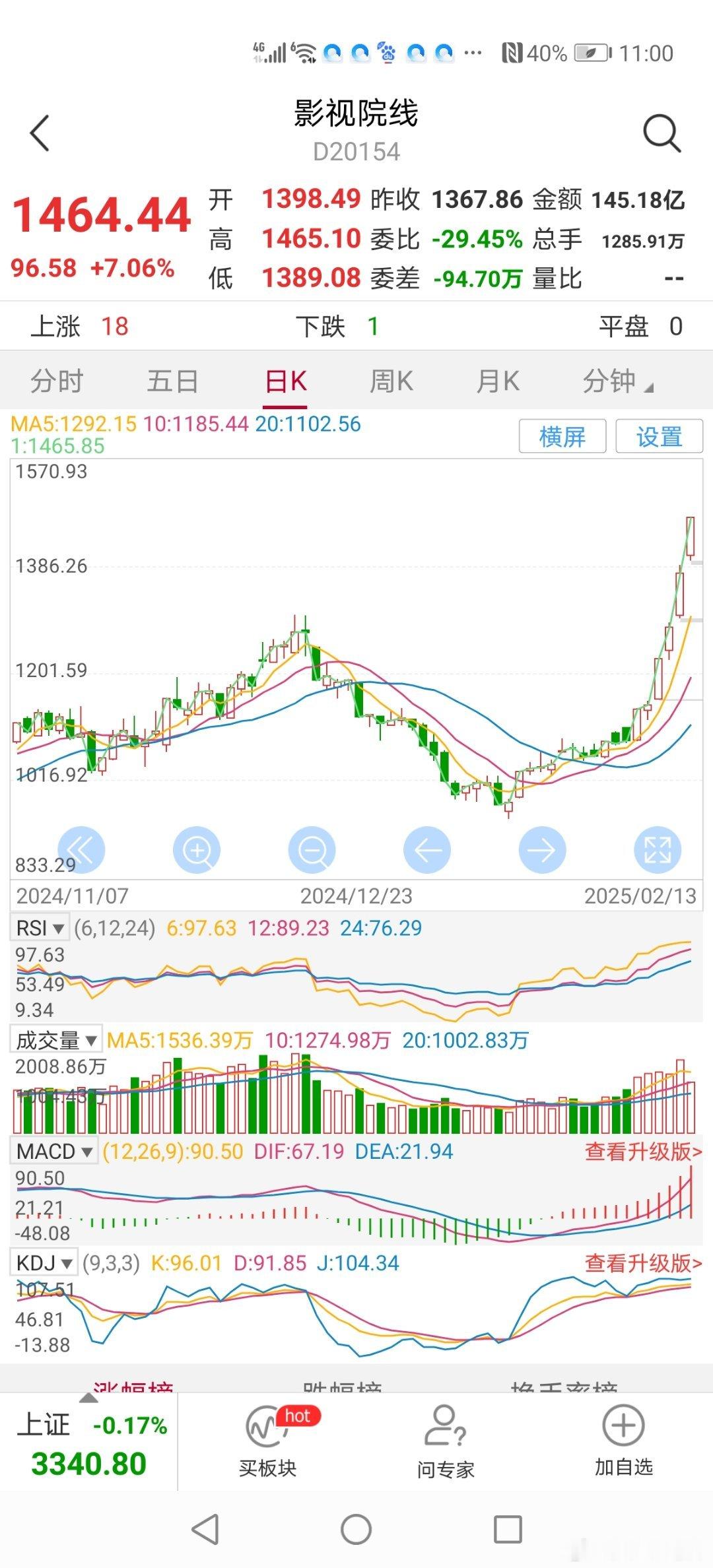 11：00分哪吒电影大卖，票房直冲100亿大关，刺激影视院线板块股纷纷大涨。已经