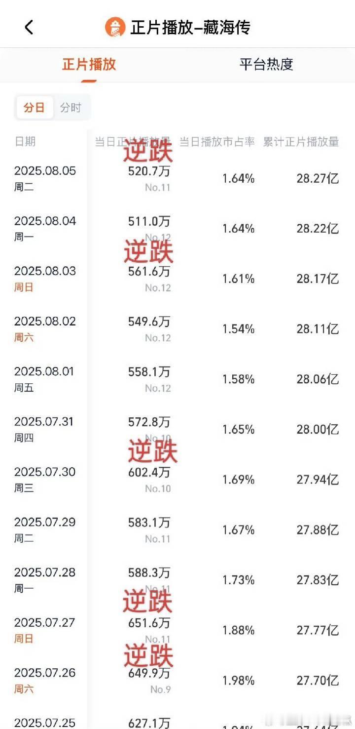 藏海传继《卧槽传》之后又称《逆跌传》[哈哈] ​​​