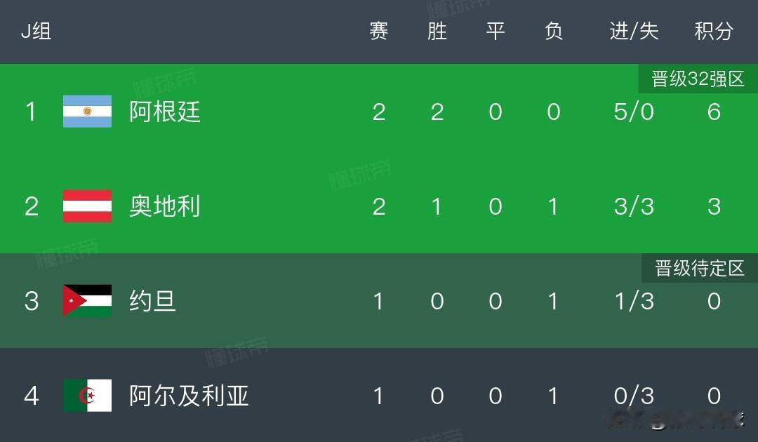 J组出现形势分析丨阿根廷2-0战胜奥地利提前出线，梅西成为世界杯射手王。阿根廷队