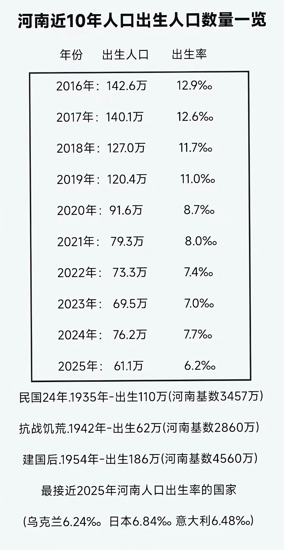 河南人普遍也都不喜欢生娃了，2015年出生人口还不如1942年抗日战争闹饥荒的时
