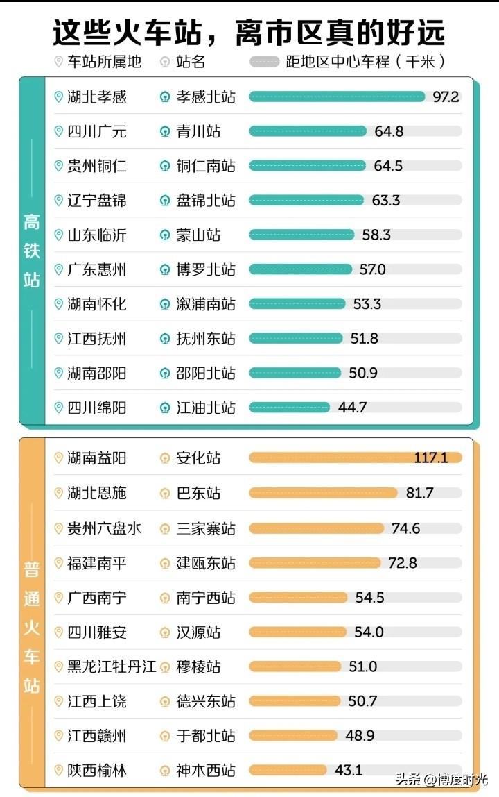 不同城市火车站
到市中心出行时间
差异挺大
重庆
火车站到市中心
直线距离约8公
