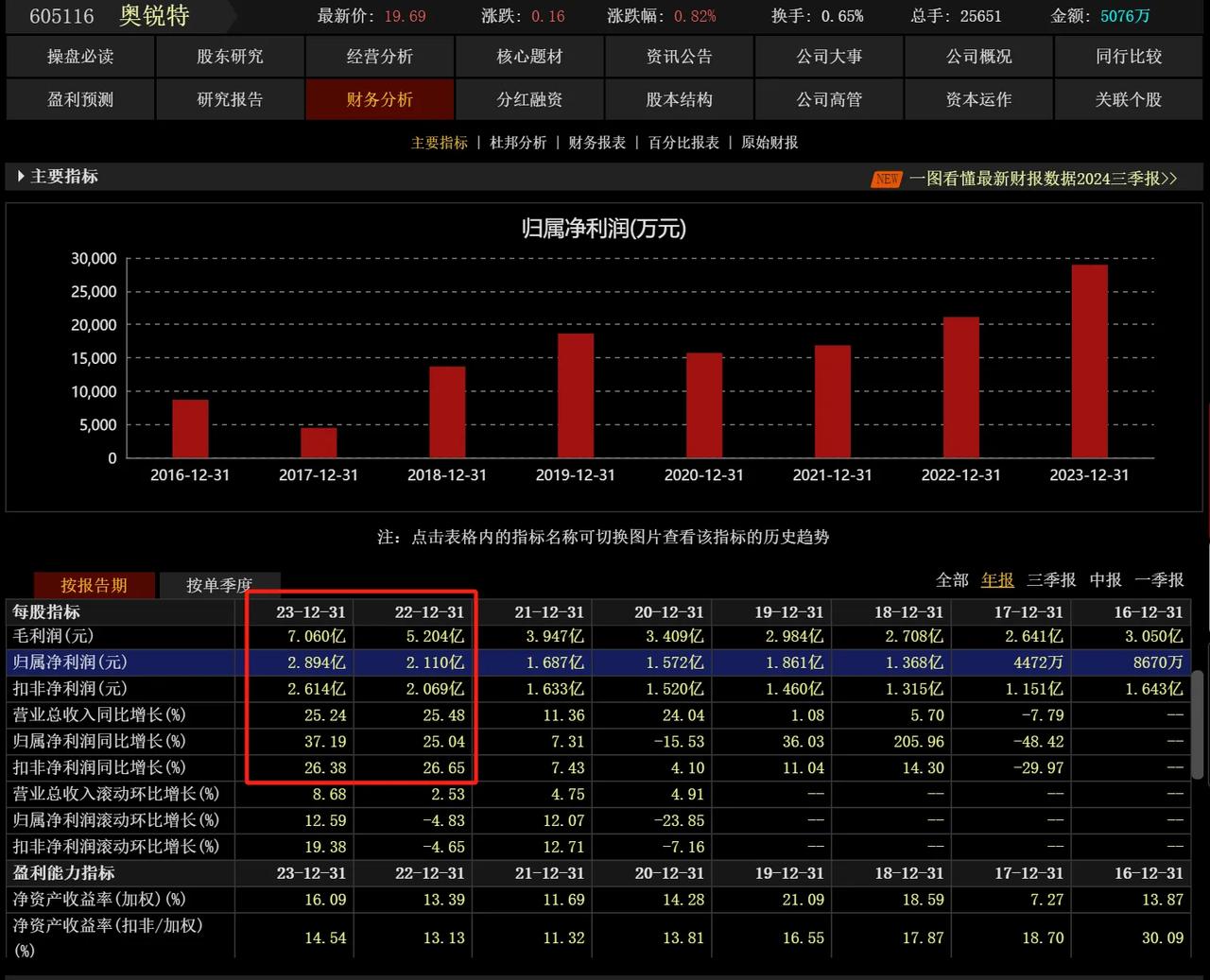 作为一个迷你散户，我买了点奥锐特。理由：一是基本面，连续2年营收和扣非净利润，同