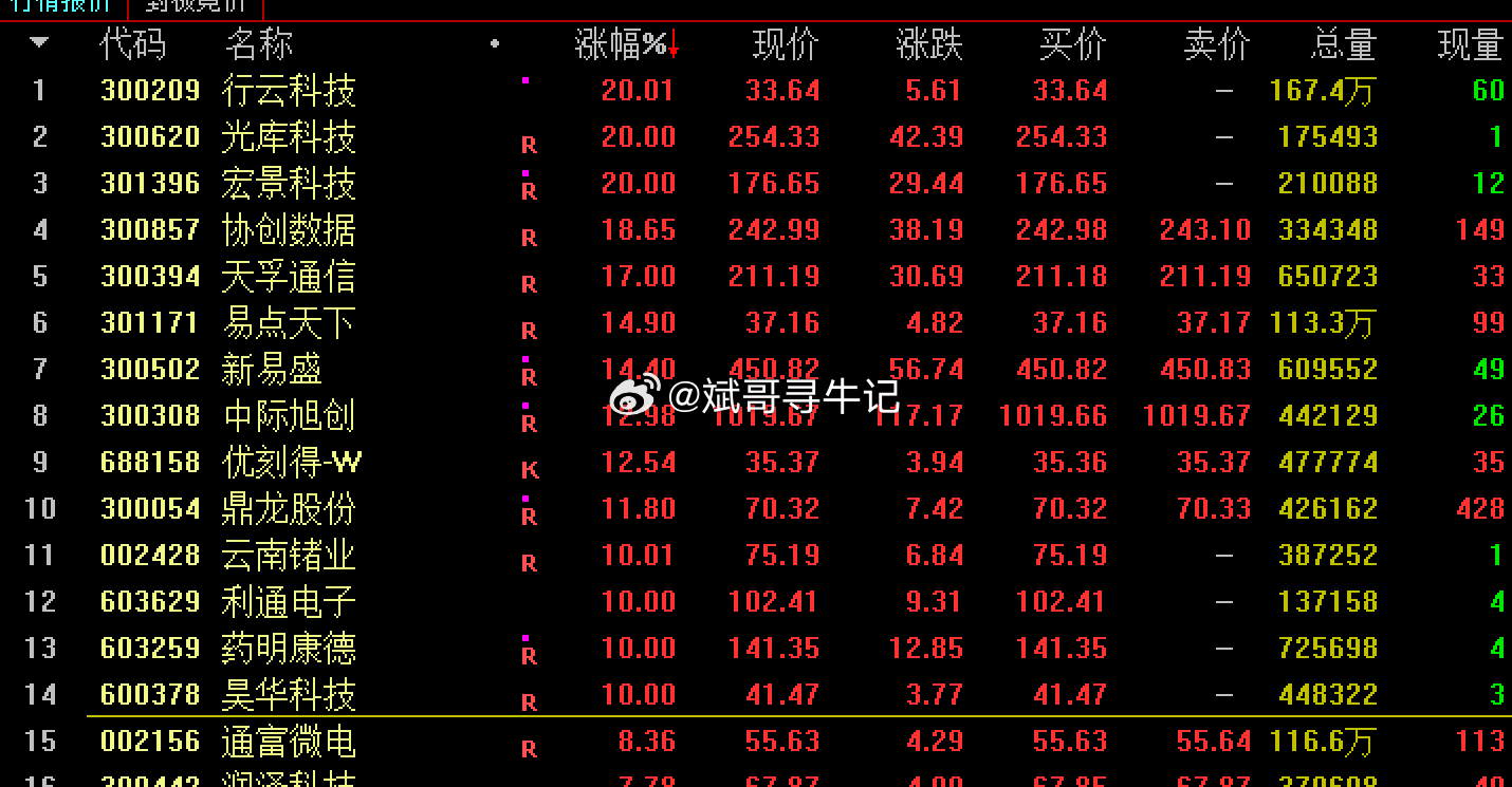 创业板4200附近留有向下跳空缺口。向下缺口并非不可逾越，如果反弹力度足够，依旧
