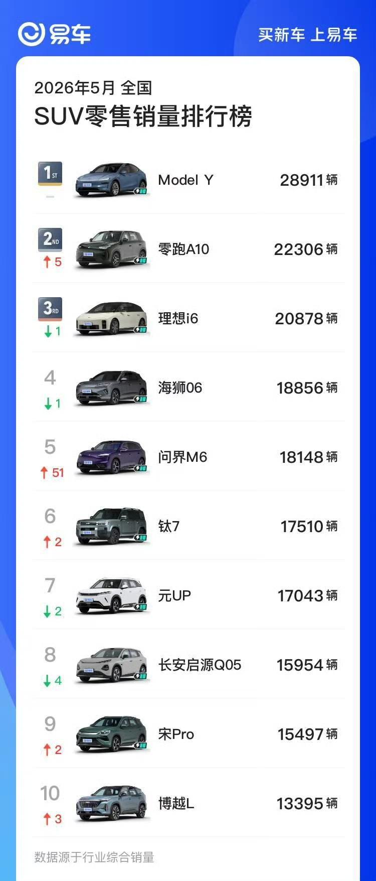 钛7锋芒不再，跌出前五。5月份的SUV销量排行榜出炉了，钛7从月销最高34000