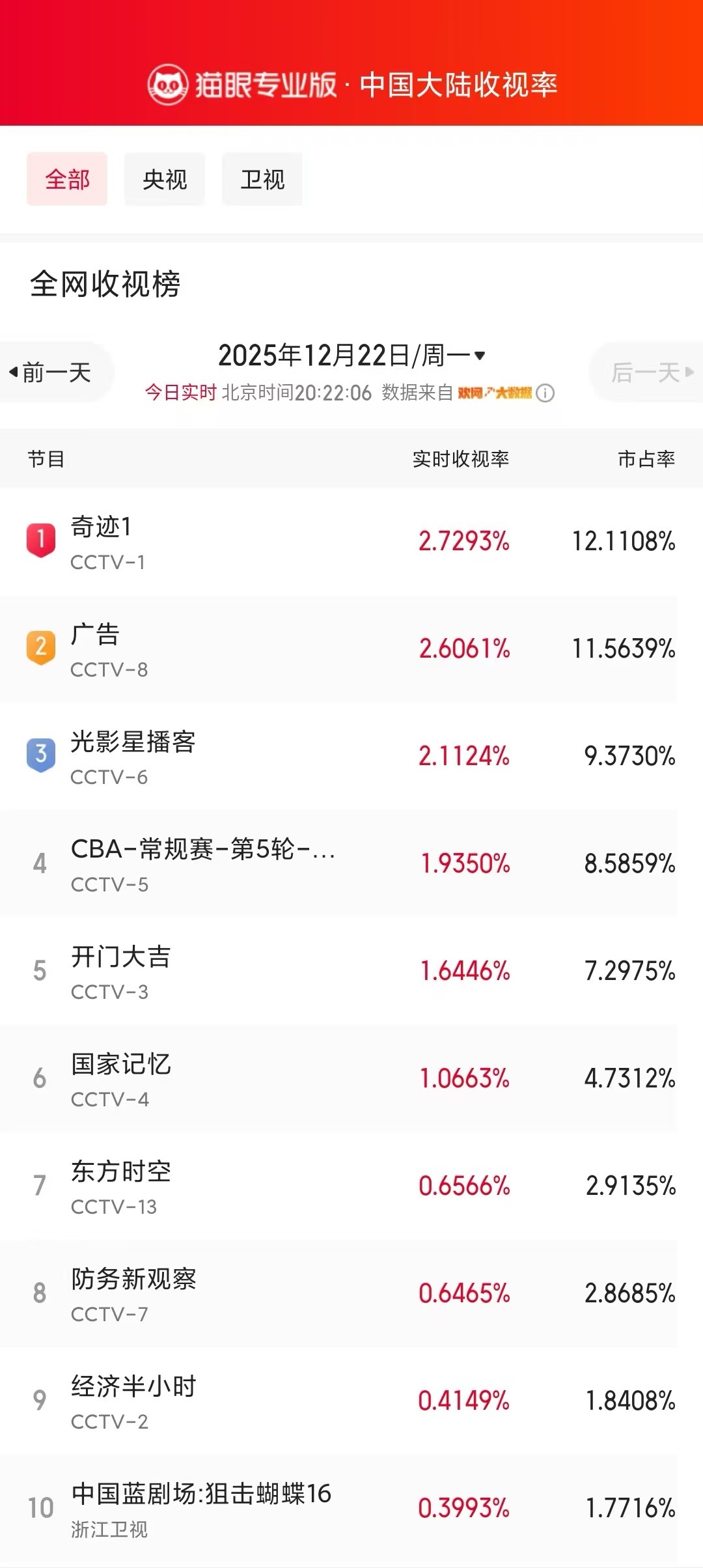 奇迹首播全网收视登顶 据猫眼专业版数据，（以姓名拼音首字母为序）等主演短剧《奇迹