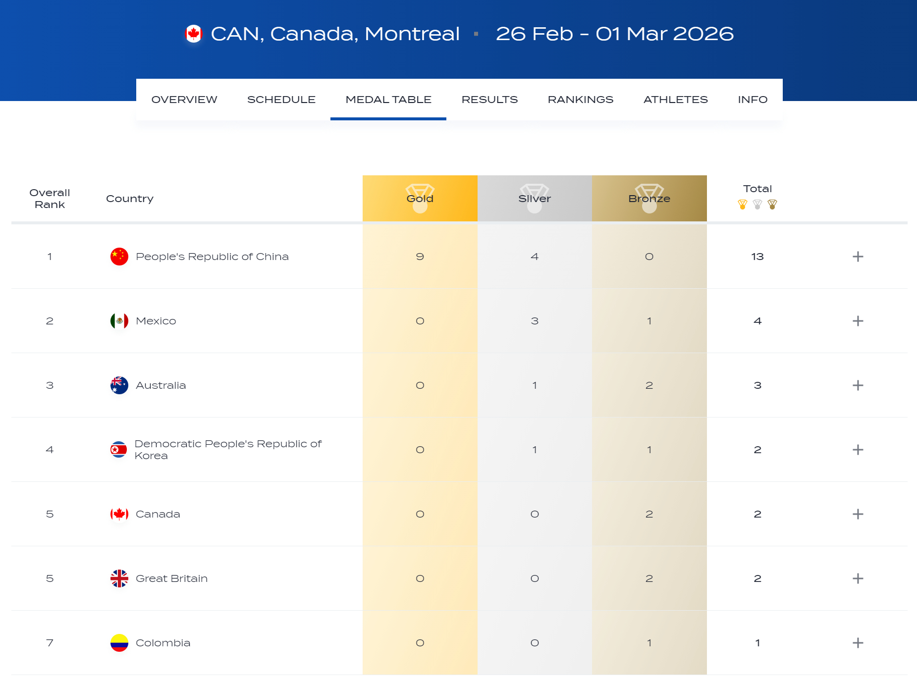 跳水世界杯加拿大站中国队9金4银 今日世界泳联跳水世界杯加拿大站，中国队再夺4金