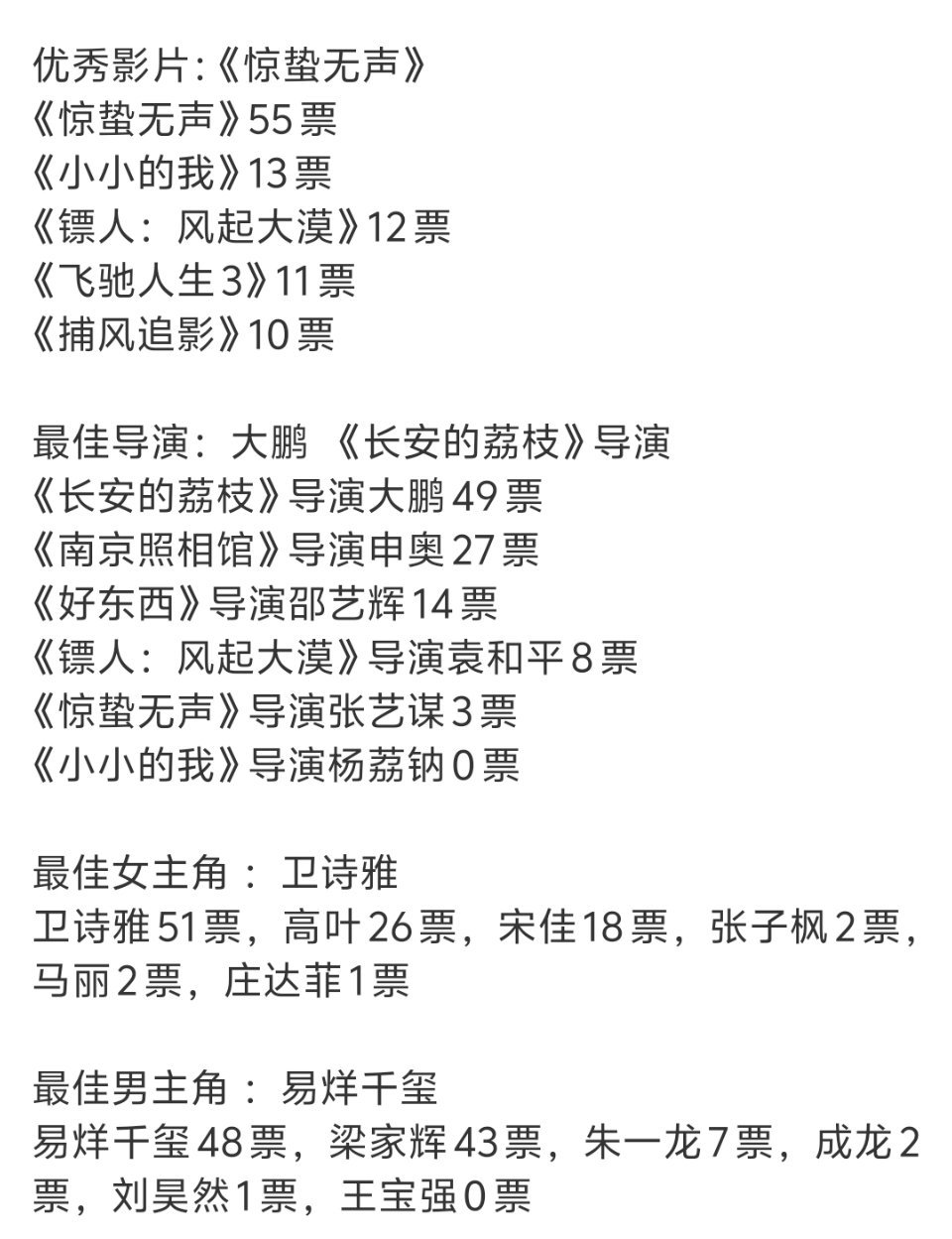 百花奖左右脑互搏最佳男主角易烊千玺结果导演杨荔钠0票优秀影片《惊蛰无声》结果编剧