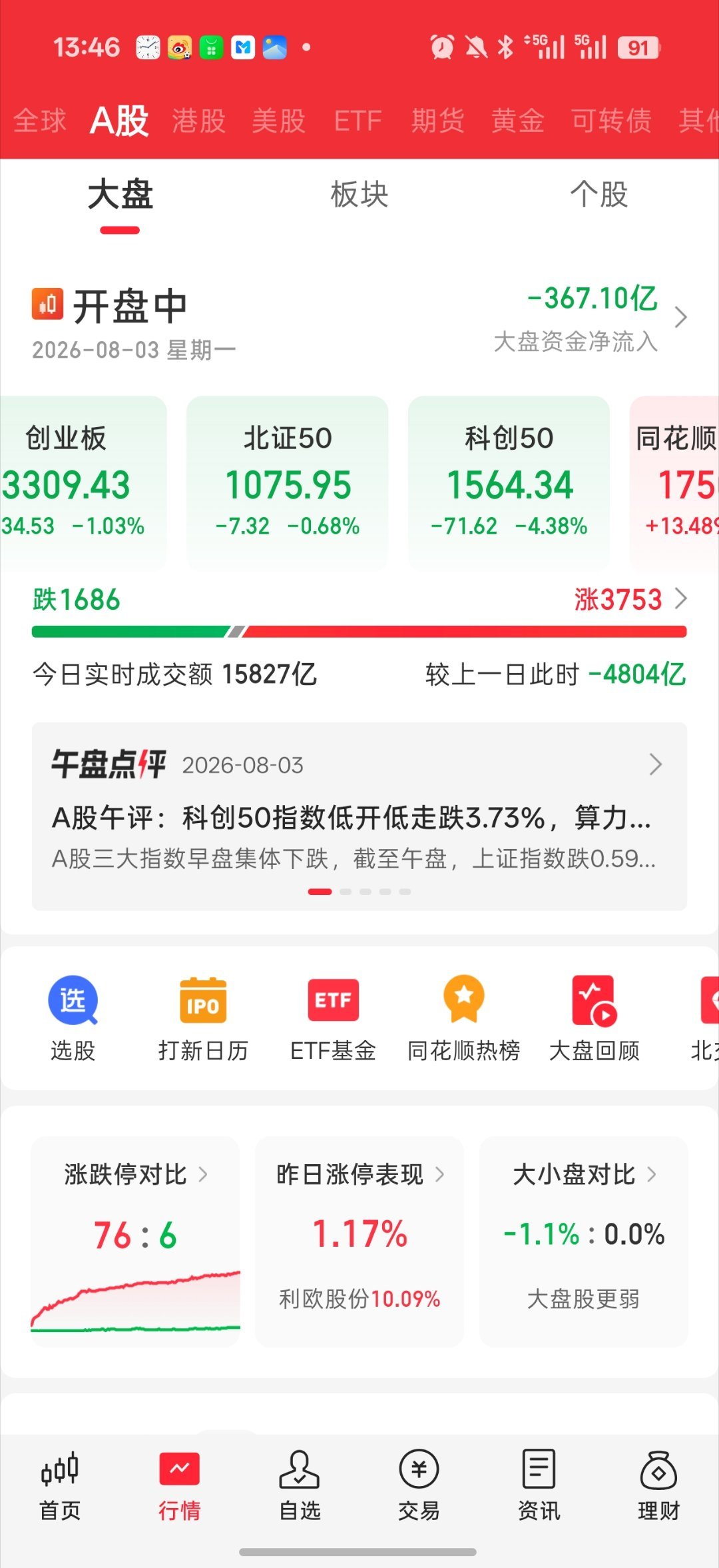 A股半日缩量超4200亿大盘 缩量缩阳入腹了成交量又要没了 2万亿都难回去了现在