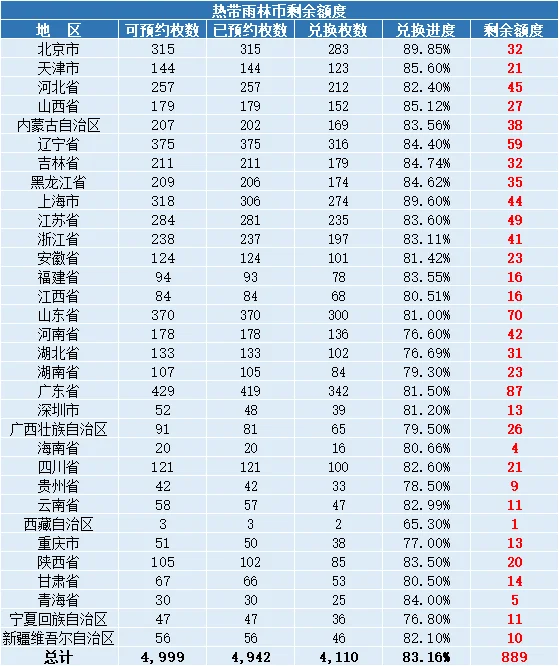 热带雨林币剩余额度