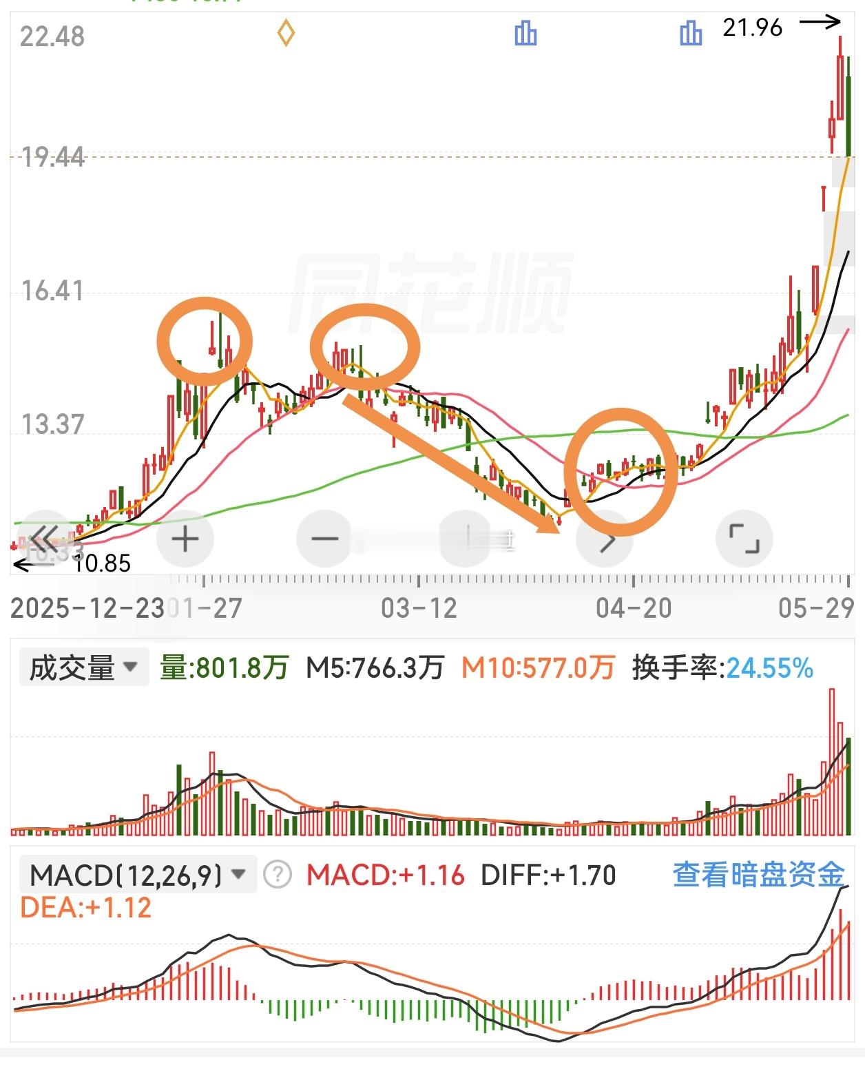 想想我华电怎么起2波的，粤传媒如何起2波的不说事件因素有一定驱动。但是技术形态要
