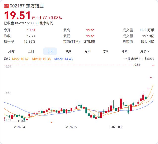 两连板后主动降温，东方锆业提示定增推进与估值偏高风险

连续两日涨停后，东方锆业