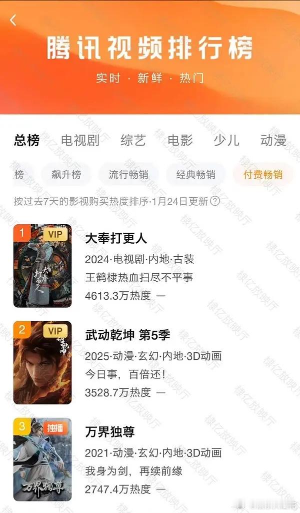 大奉速报！王鹤棣大奉付费4613.3，直接拉升0.4，鹅都要乐开花了吧[来] 