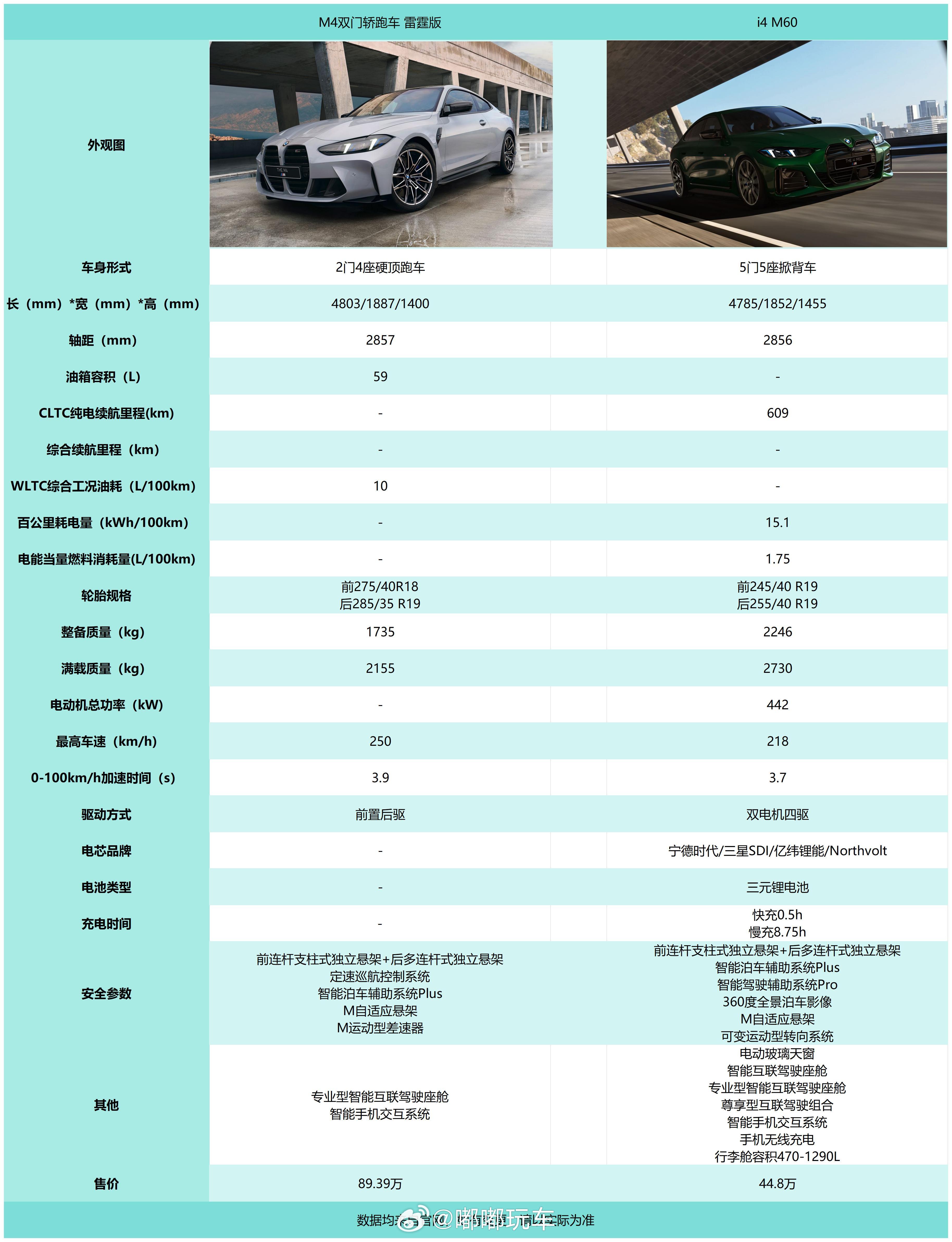 是这两个价格差距太大了，以至于我觉得45万左右都很便宜了。。。不过这两个对比起来