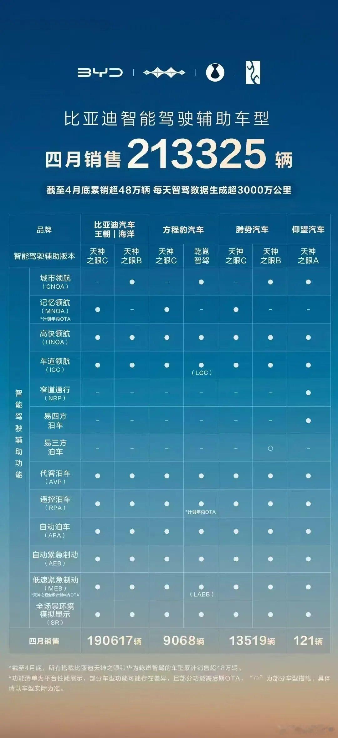比亚迪智驾车型崛起啦！四月智驾车型销量达21万多辆，占比持续攀升。其“天神之眼”