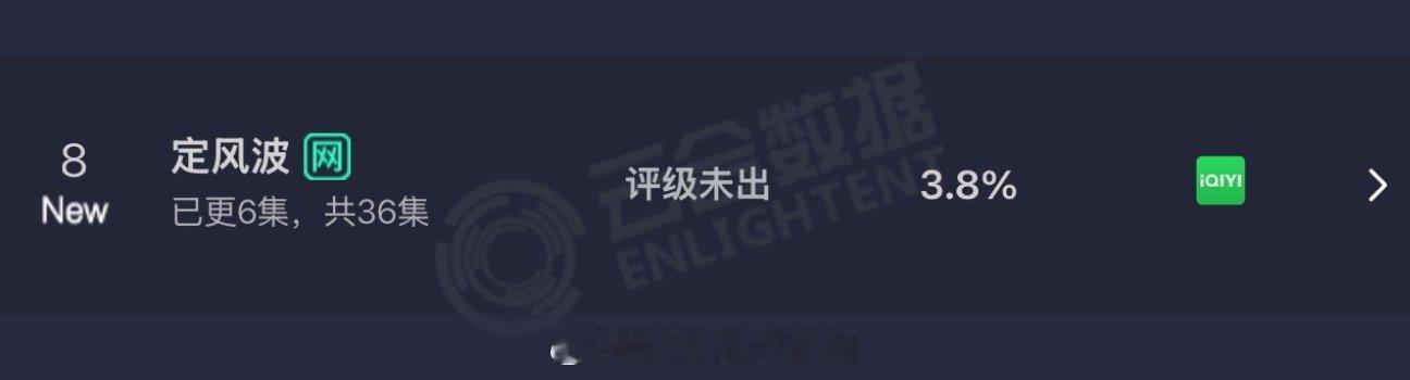 定风波占比3.8%  估算播放量800万建议从第三集开始看，前两集不好看 ​​​