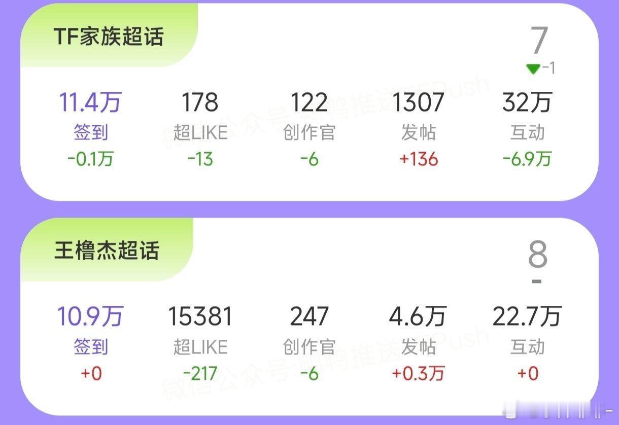 王橹杰付彬言 🩵付彬言 孩子们今天超🌸签到人数还没有TF家族超🌸高... 