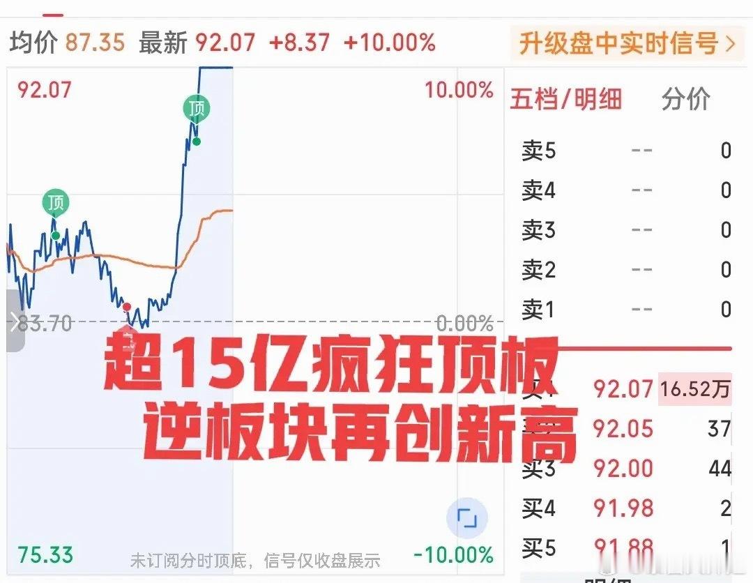 半小时的极限拉升！超15亿资金疯狂顶板，这只鲜为人知的中位票又创历史新高！简直不