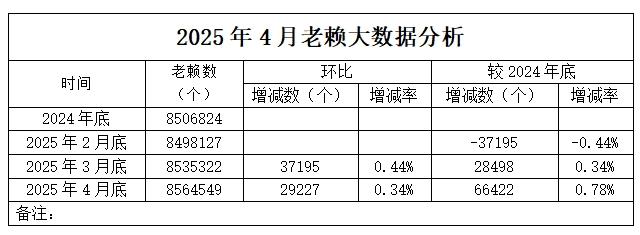 2025年4月全国老赖（失信被执行人）新增2.9万人