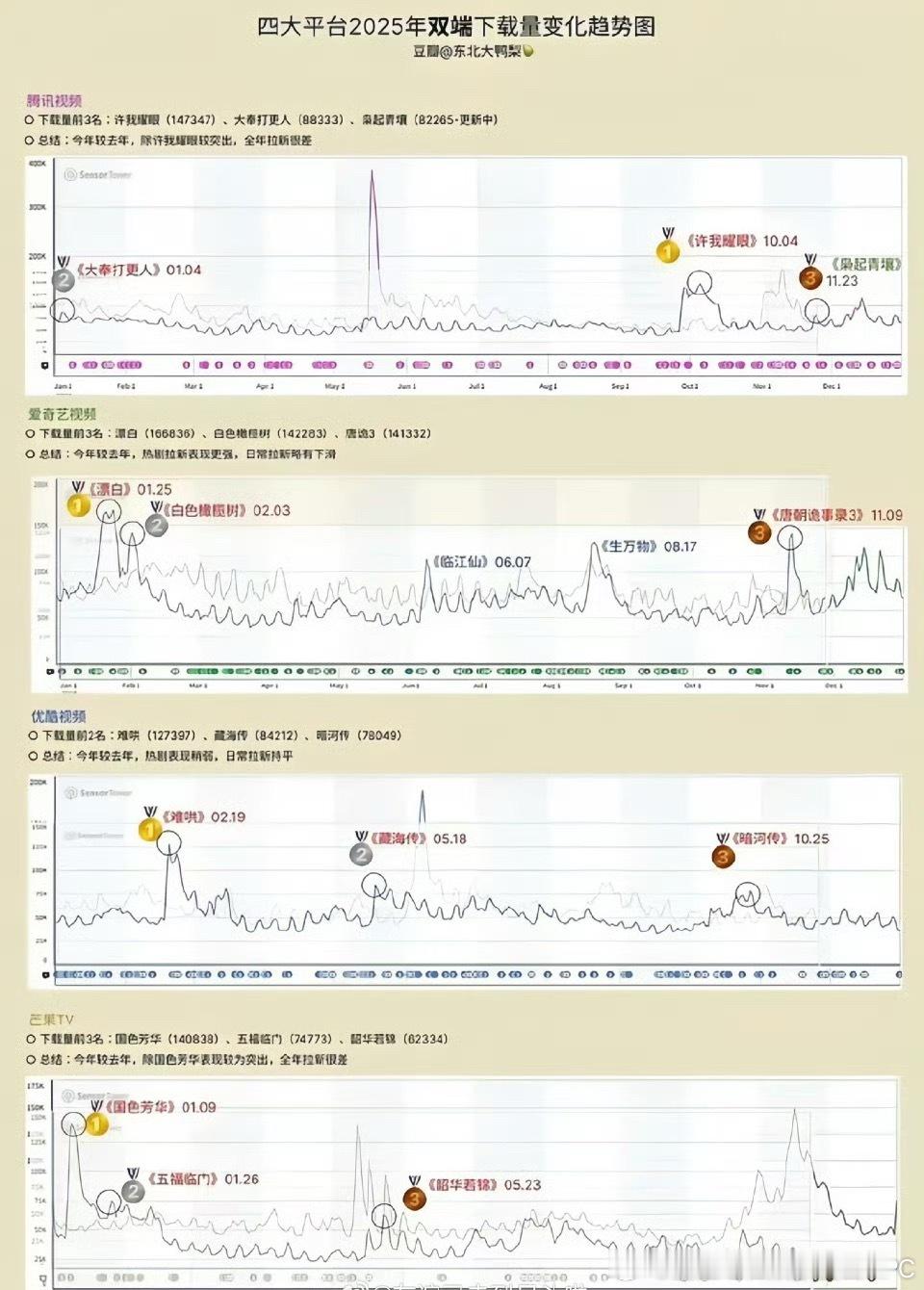2025四大平台贡献下载量TOP3🐧许我耀眼、大奉打更人、枭起青壤🥝漂白、白