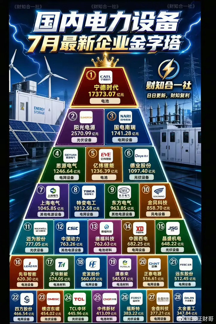 🔥【国内电力设备7月企业金字塔出炉！宁德时代登顶，万亿市值霸榜】⚡📊 最新“