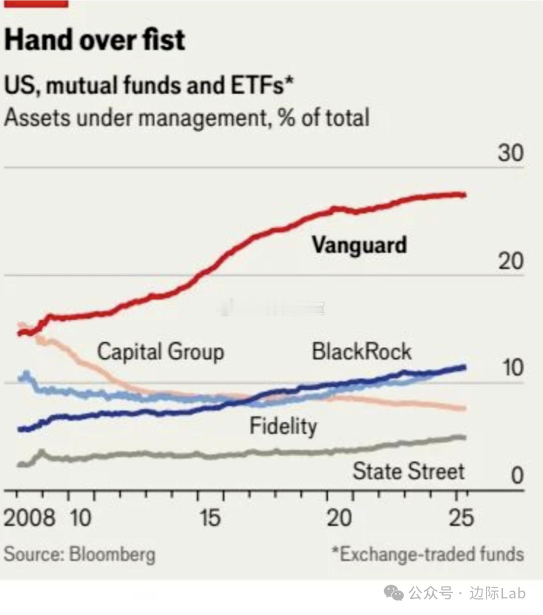 资产管理巨头先锋集团（Vanguard）目前管理着10万亿美元资产，占据了美国共