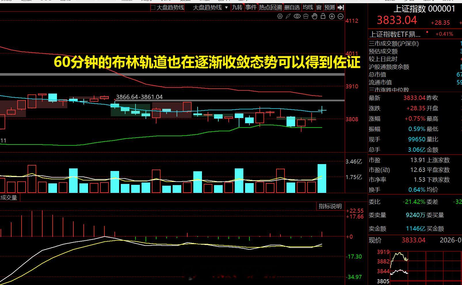 上证指数的技术面综合分析仅供参考：日线：日线出现了多个小阴小阳的箱体震荡，区间为