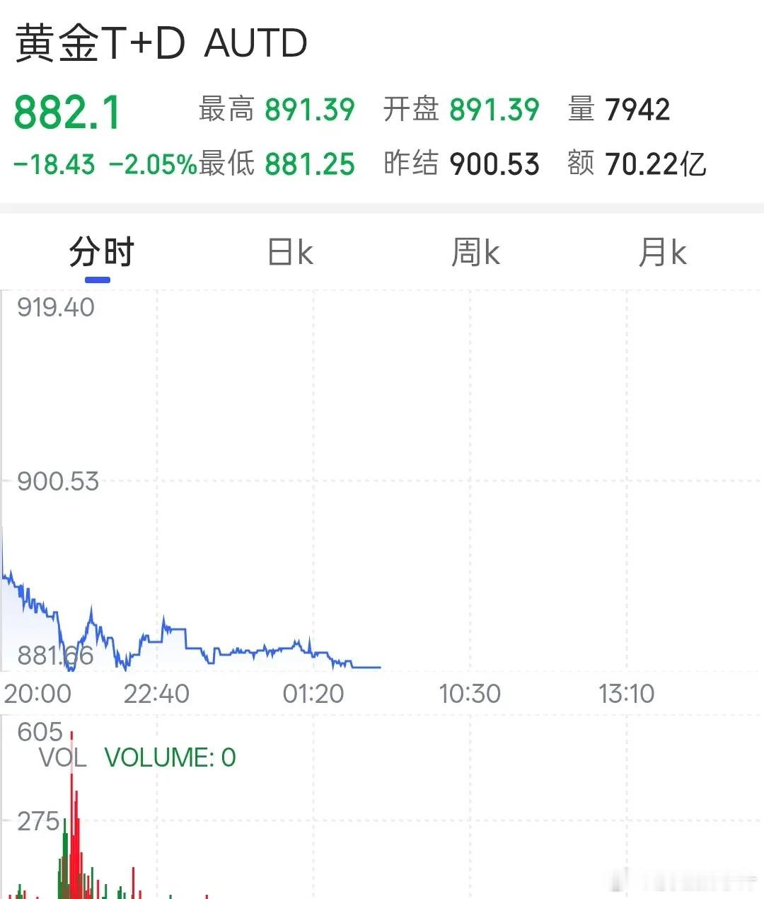 今天的黄金价格又是一个惊喜！今天是2026年的7月24日，星期五，现在是早晨6点